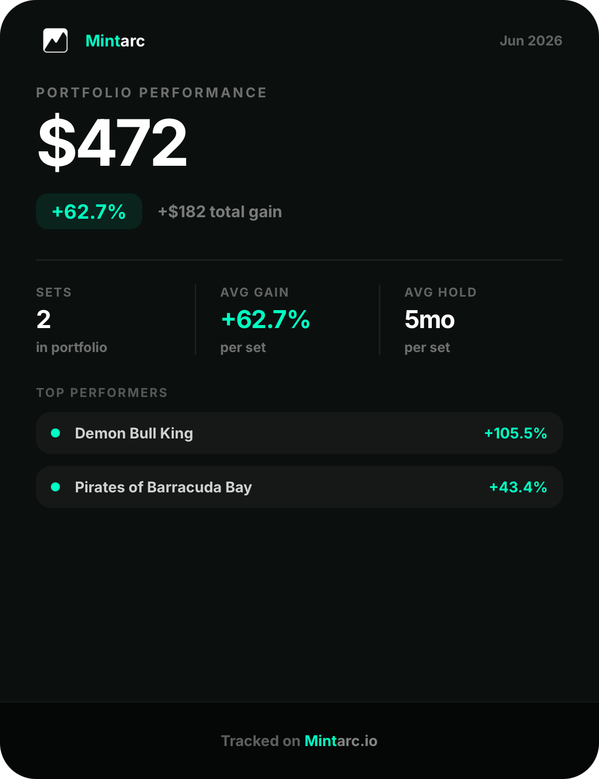 Portfolio Performance — $472 collection value (+62.7%)